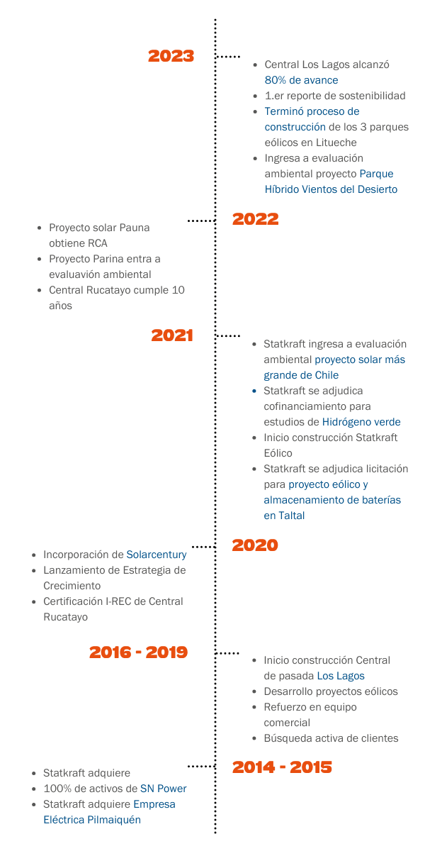 l&iacute;nea de tiempo con breve historia de Statkraft en Chile