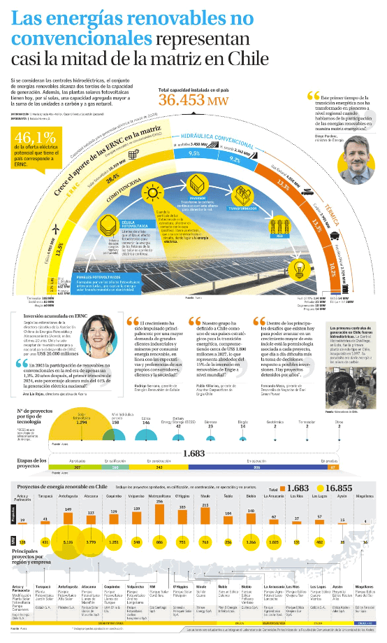 infograf&iacute;a Renovables mayo 2024