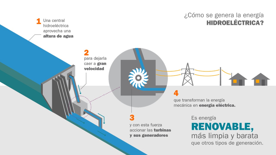 como-se-genera-energia-hidroelectrica.png