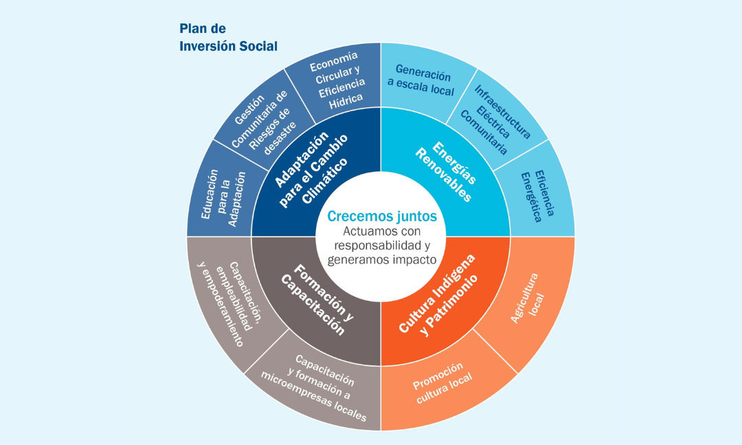 infograf&iacute;a del Plan de Inversi&oacute;n Social